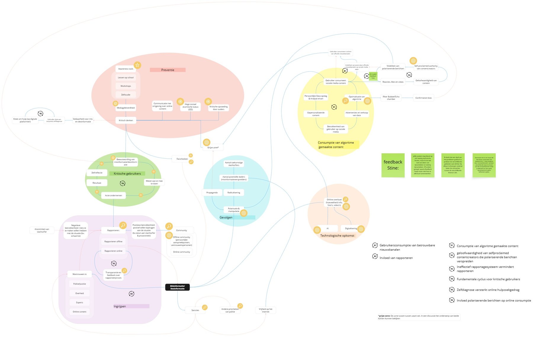 System map with causal relations and feedback loops around misinformation