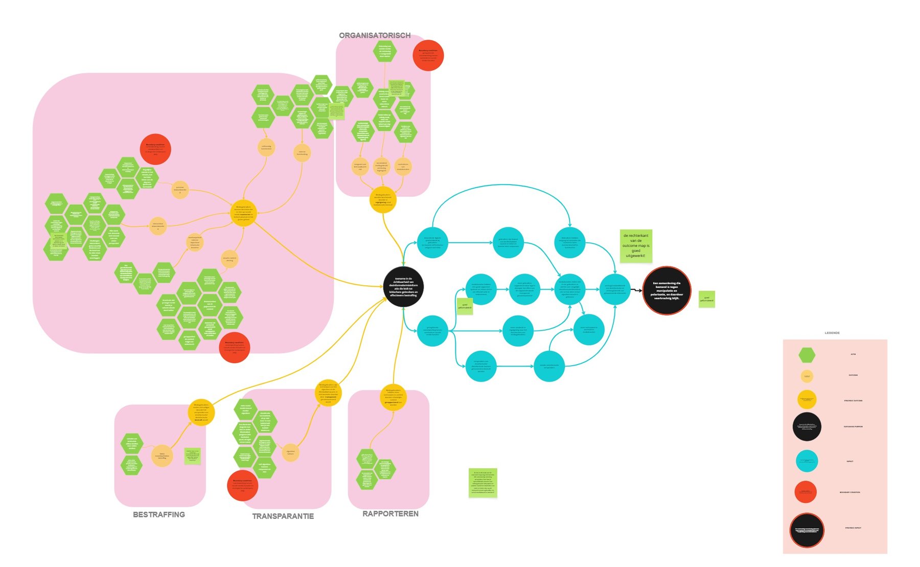 Outcome map linking actions to strategic outcomes and long-term impact