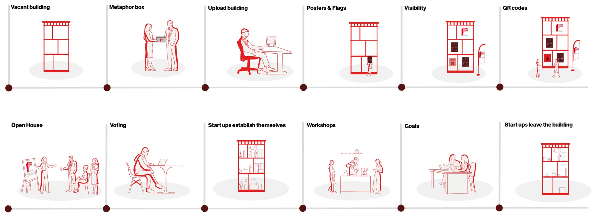 Service journey in twelve steps: vacant building, metaphor box, upload building, posters and flags, visibility, QR codes, open house, voting, start-ups establish themselves, workshops, goals, start-ups leave the building